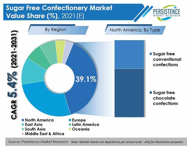 sugar-free-confectionery-market