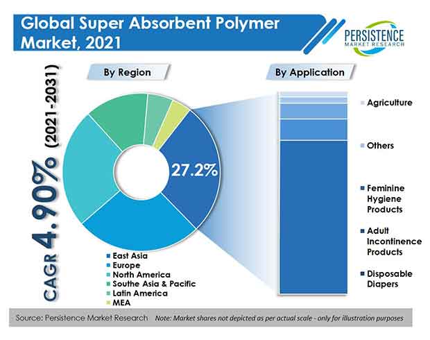 super-absorbent-polymer-sap-market