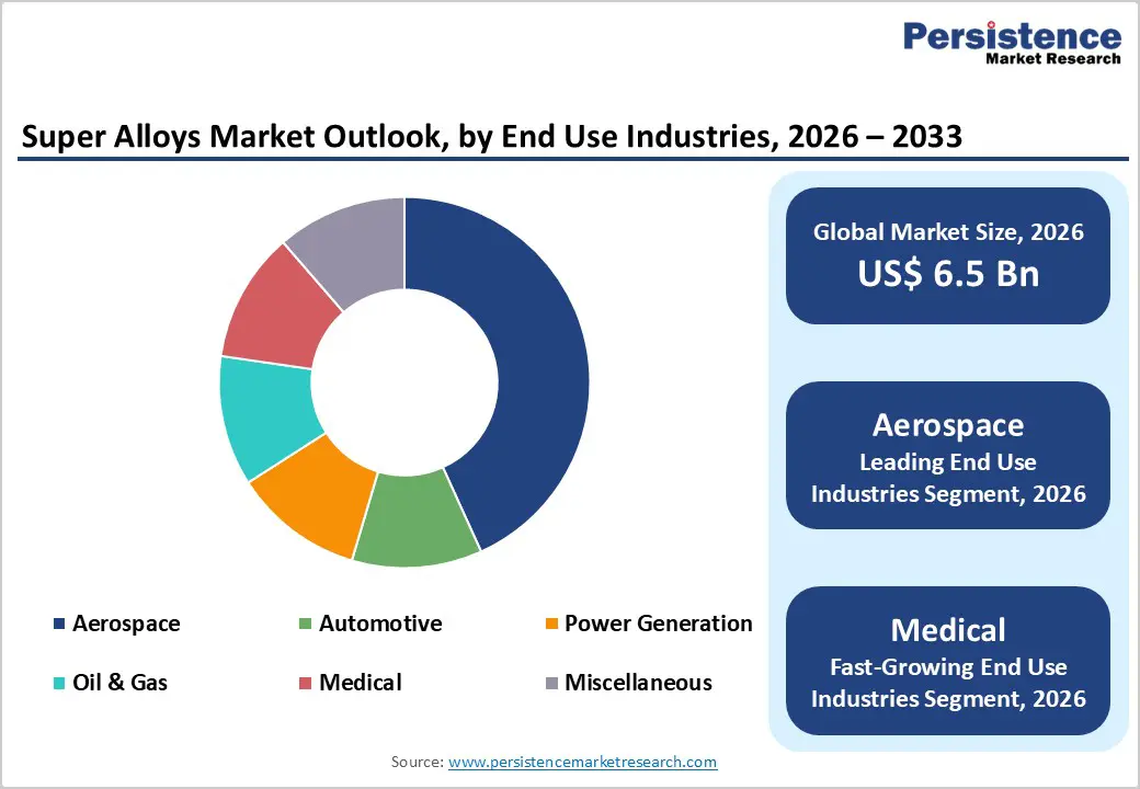 super-alloys-market-outlook-by-end-use-industries-2026–2033