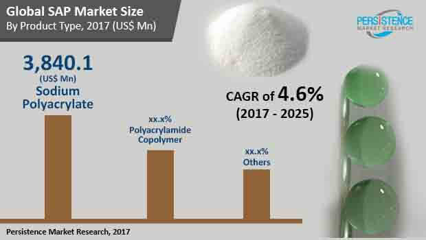 superabsorbent polymer market