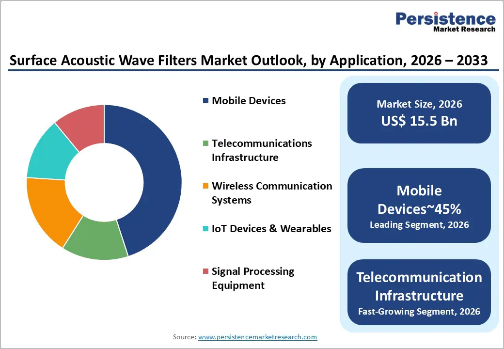 surface-acoustic-wave-filters-market-outlook-by-application-2026–2033