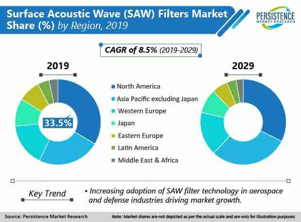 surface acoustic wave saw filters market region