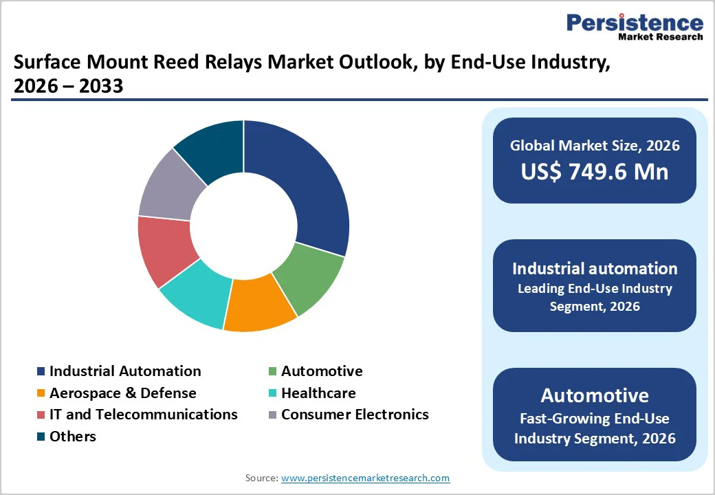 surface-mount-reed-relays-market-outlook-by-end-use-industry-2026–2033
