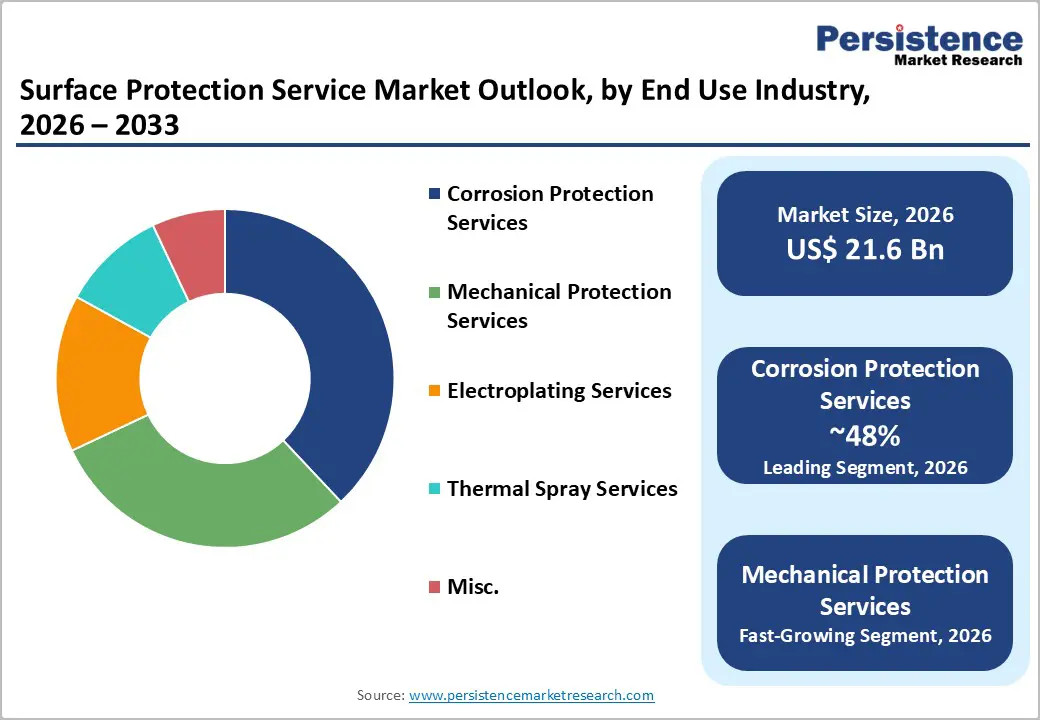 surface-protection-service-market-outlook-by-end-use-industry-2026–2033