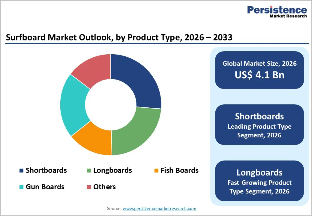 surfboard-market-outlook-by-product-type-2026–2033