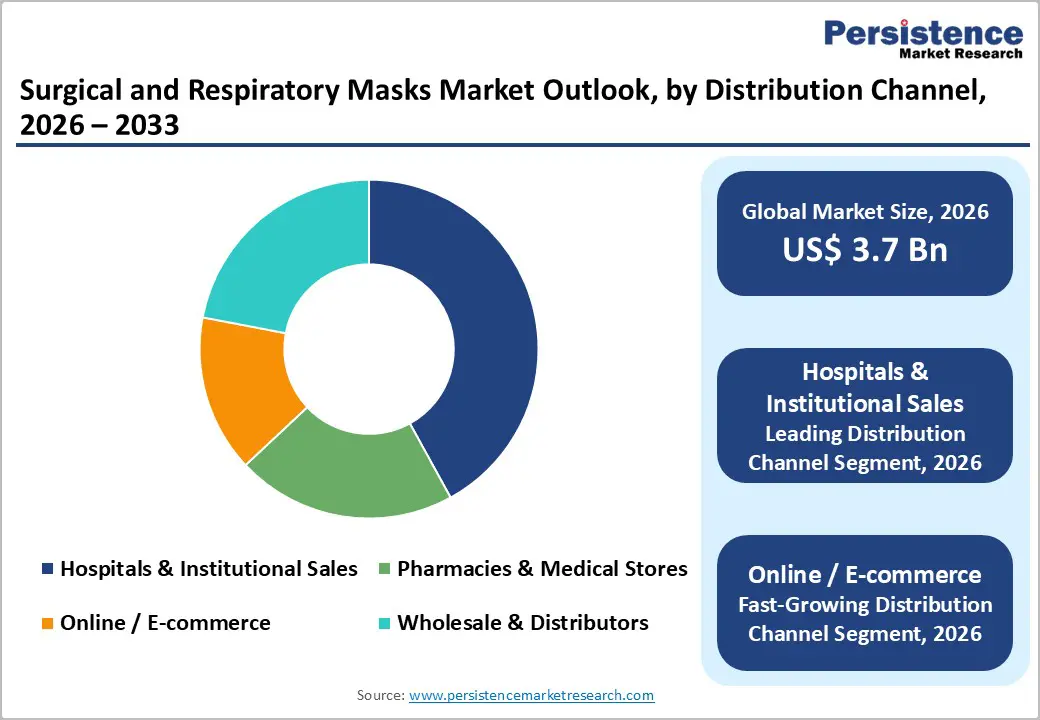 surgical-and-respiratory-masks-market-outlook-by-distribution-channel-2026–2033