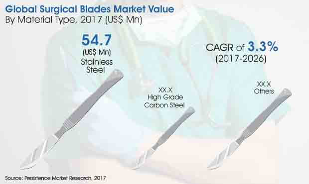 surgical blades market