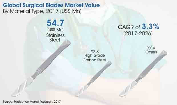 surgical-blades-market.jpg (620×370)