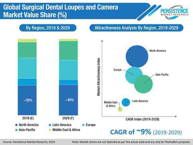 surgical dental loupes and camera market pmr