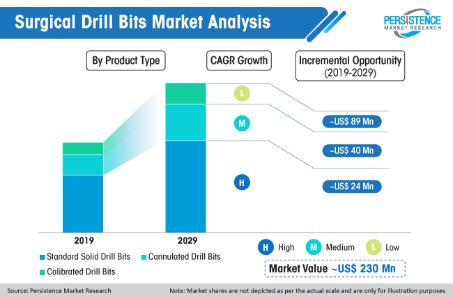 surgical drill bits market analysis