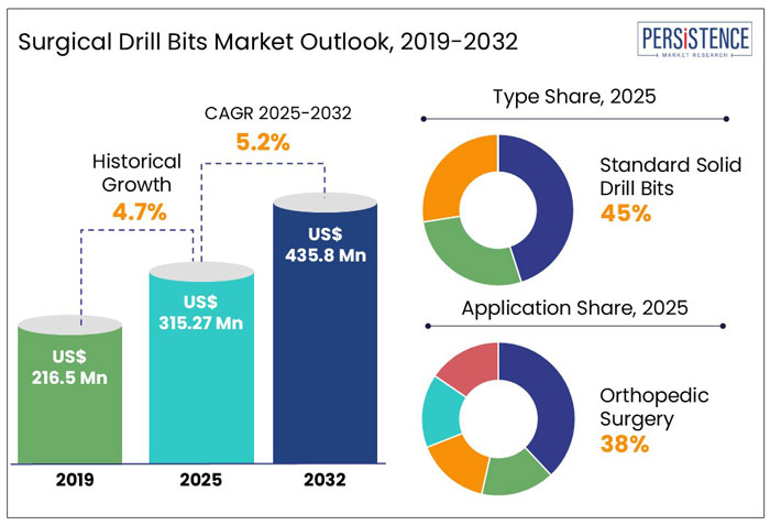 surgical drill bits market outlook, 2019-2032