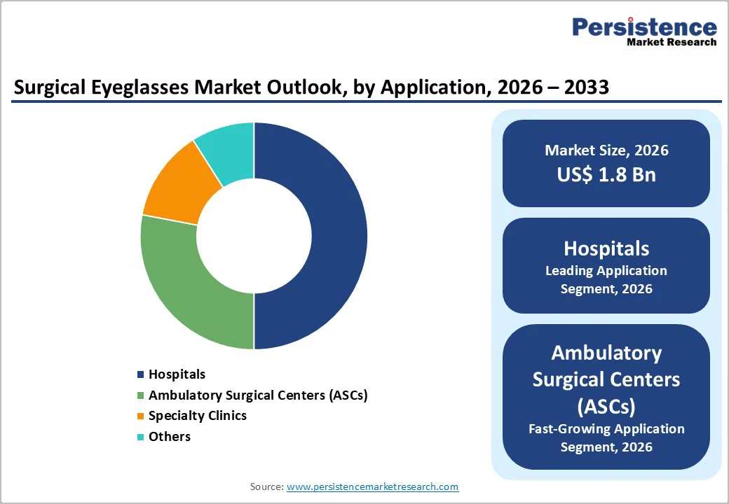 surgical-eyeglasses-market-outlook-by-application-2026-2033