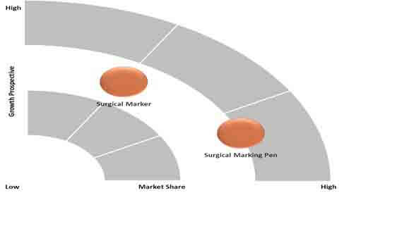 surgical marking instruments market