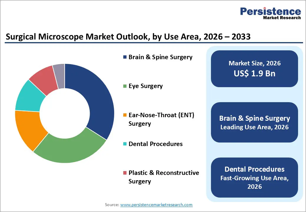 surgical-microscope-market-outlook-by-use-area-2026–2033