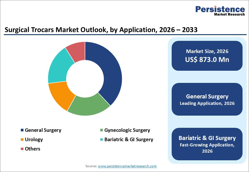 surgical-trocars-market-outlook-by-application-2026–2033
