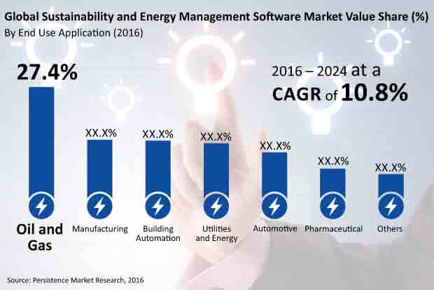 sustainability and energy management software market