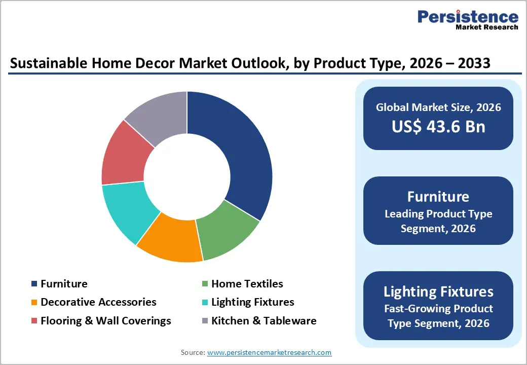 sustainable-home-decor-market-outlook-by-product-type-2026–2033