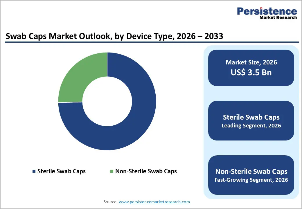 swab-caps-market-outlook-by-device-type-2026–2033