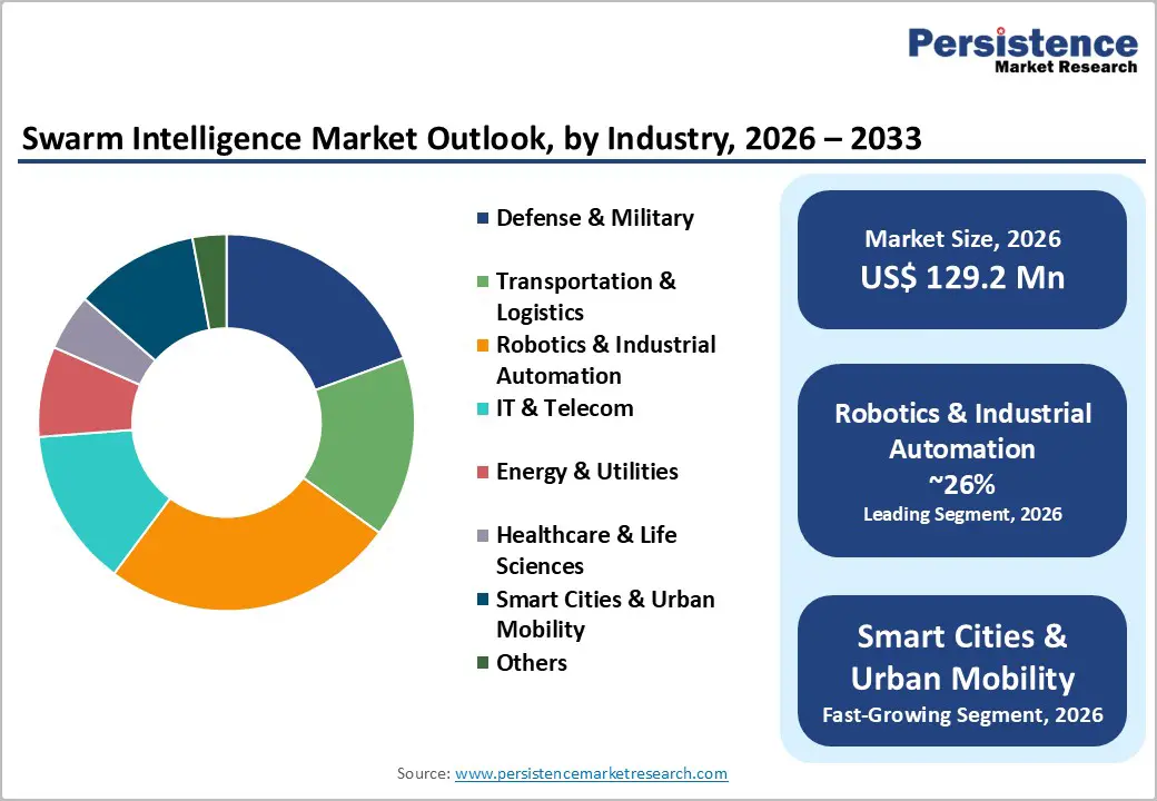 swarm-intelligence-market-outlook-by-industry-2026–2033.