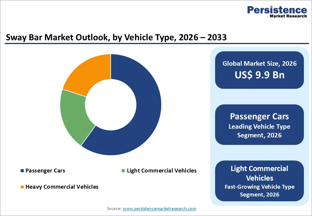 sway-bar-market-outlook-by-vehicle-type-2026–2033