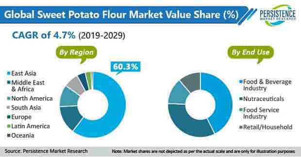 sweet potato flour market