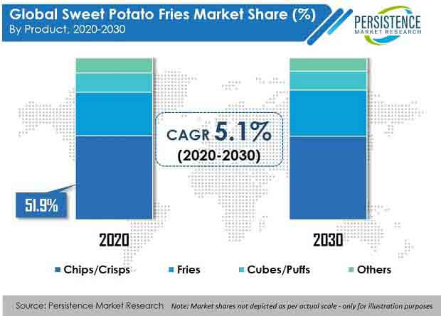 sweet potato fries market