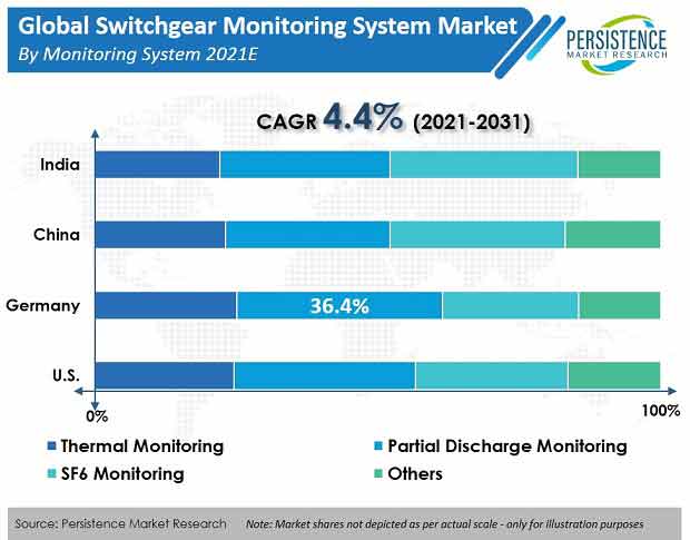 Switchgear Monitoring System Market