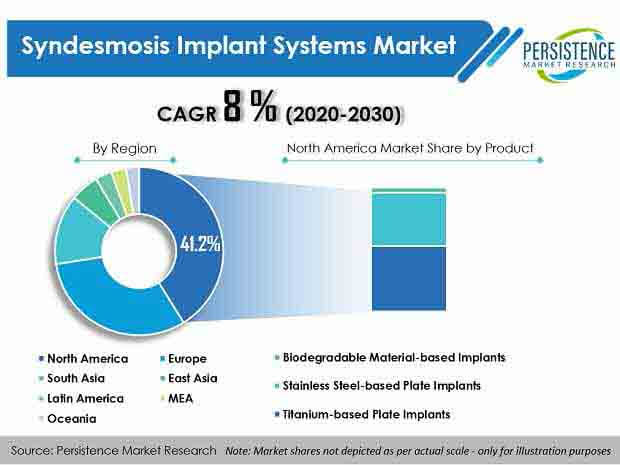 syndesmosis implant systems market