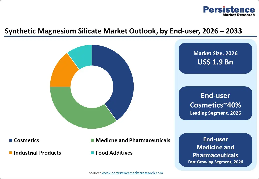 synthetic-magnesium-silicate-market-outlook-by-end-user-2026–2033