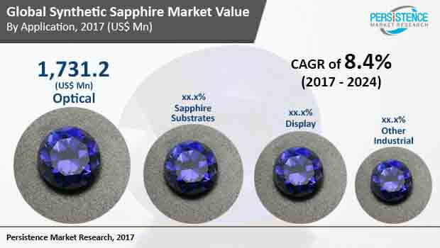 synthetic sapphire market