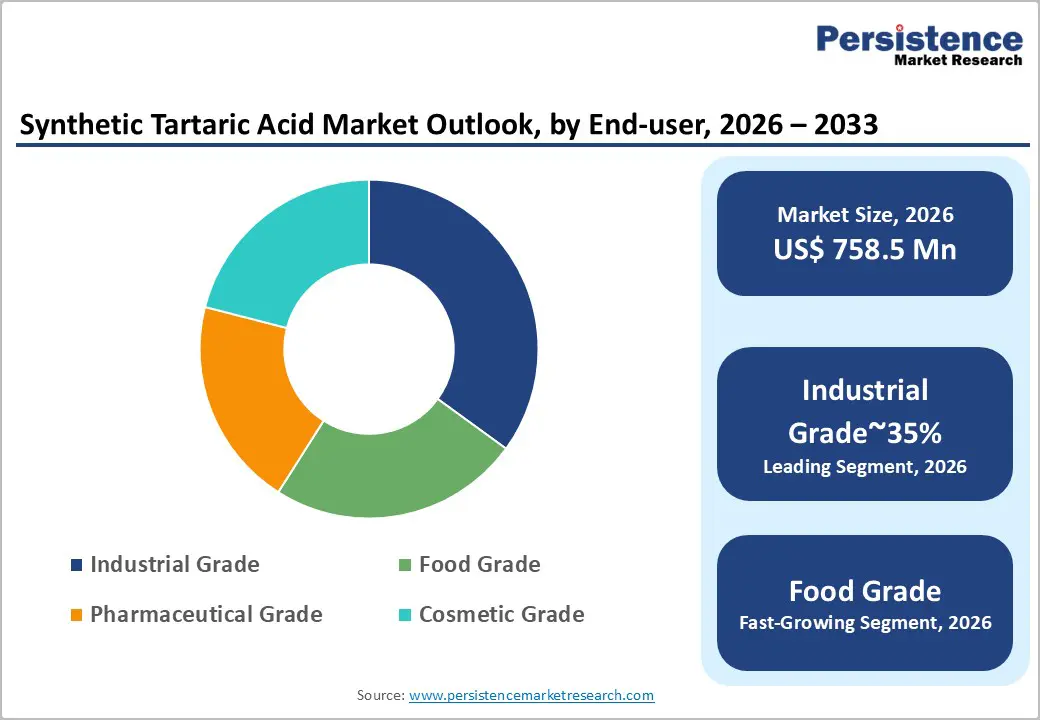 synthetic-tartaric-acid-market-outlook-by-end-user-2026-2033