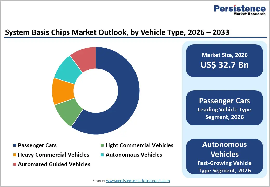 system-basis-chips-market-outlook-by-vehicle-type-2026–2033