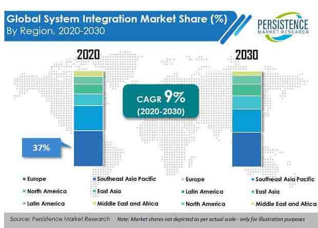 System Integration Market