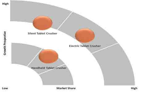 tablet crushers market