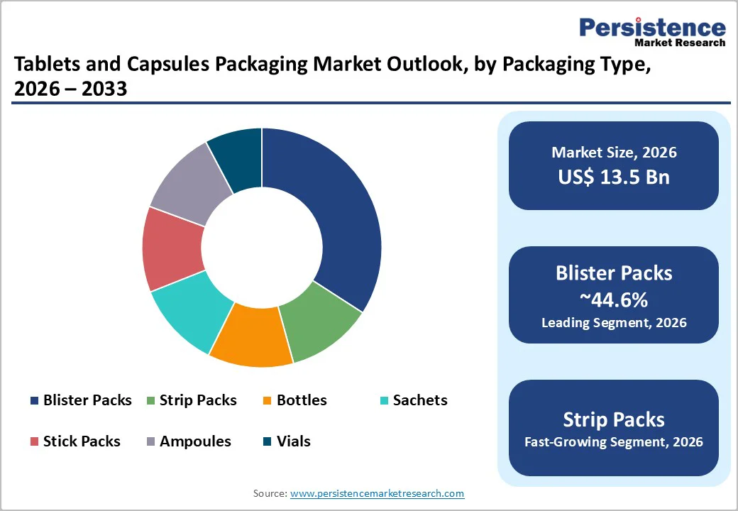 tablets-and-capsules-packaging-market-outlook-by-packaging-typetype-2026–2033