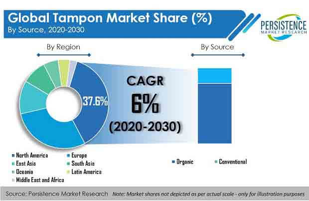 tampon market