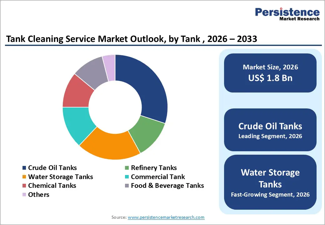 tank-cleaning-service-market-outlook-by-tank-2026–2033