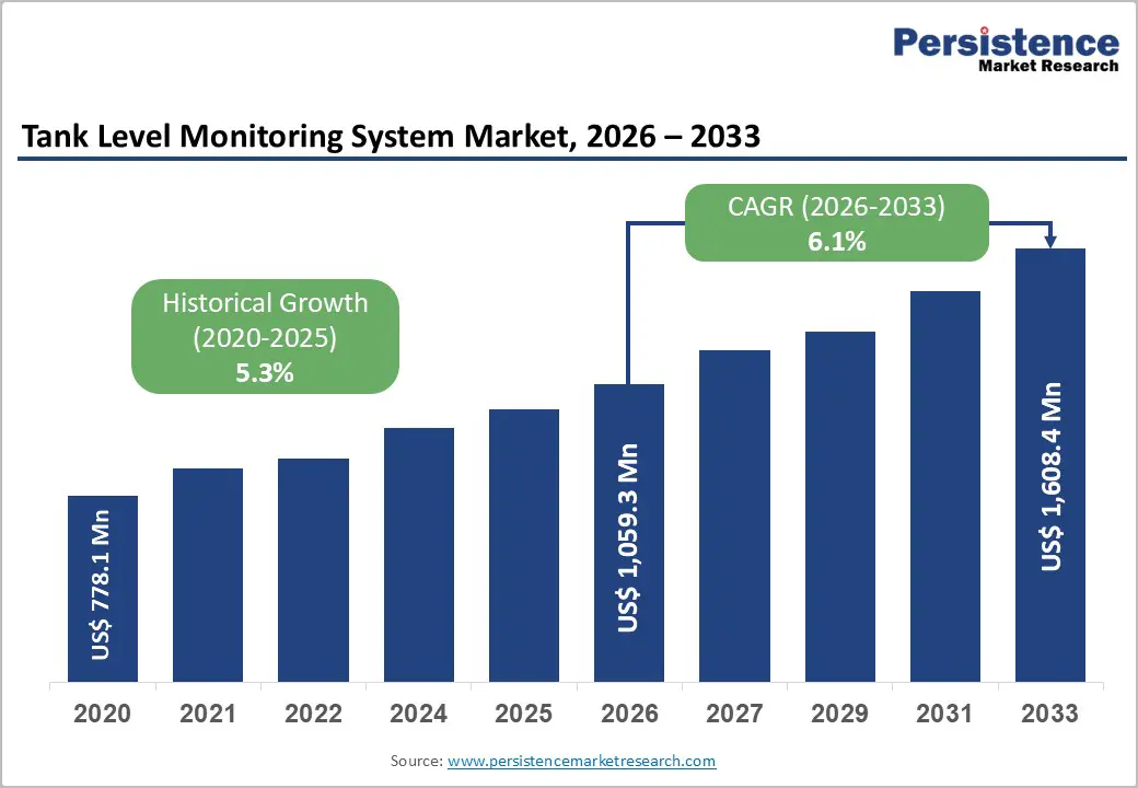 tank-level-monitoring-system-market-2026–2033