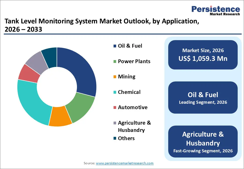 tank-level-monitoring-system-market-outlook-by-application-2026–2033