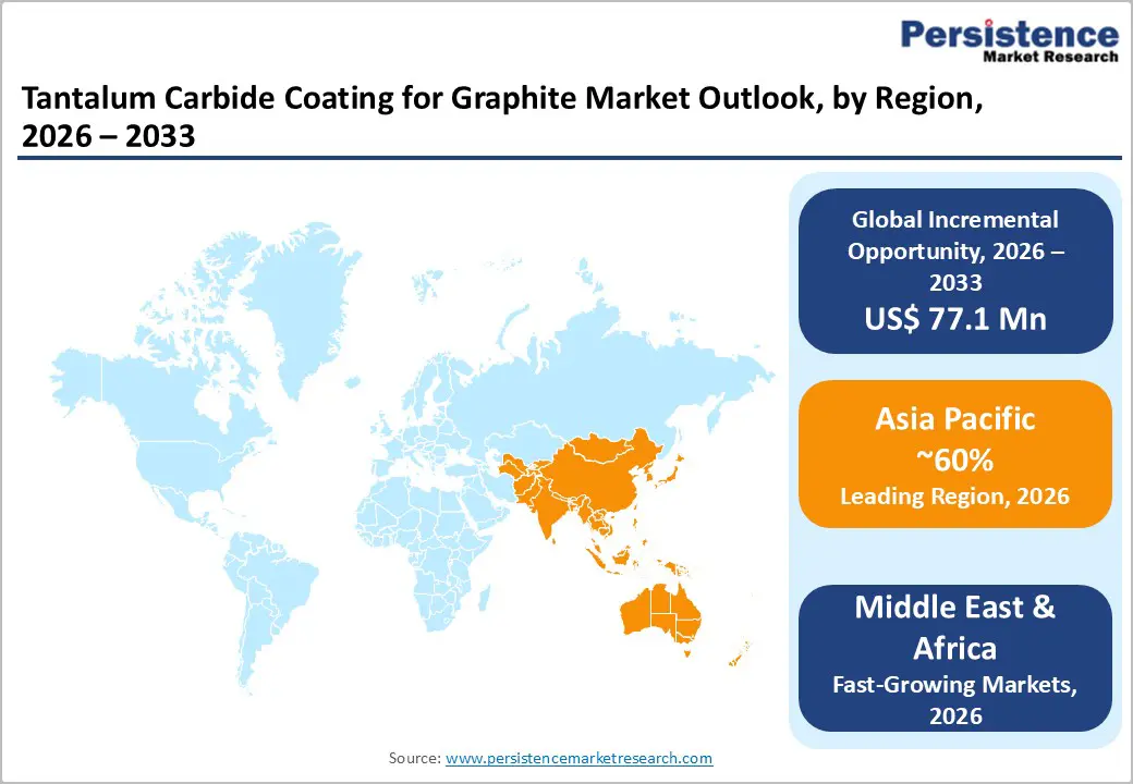 tantalum-carbide-coating-for-graphite-market-outlook-by-region-2026–2033.
