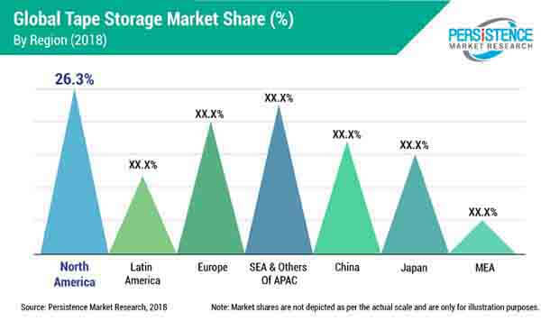 tape storage market