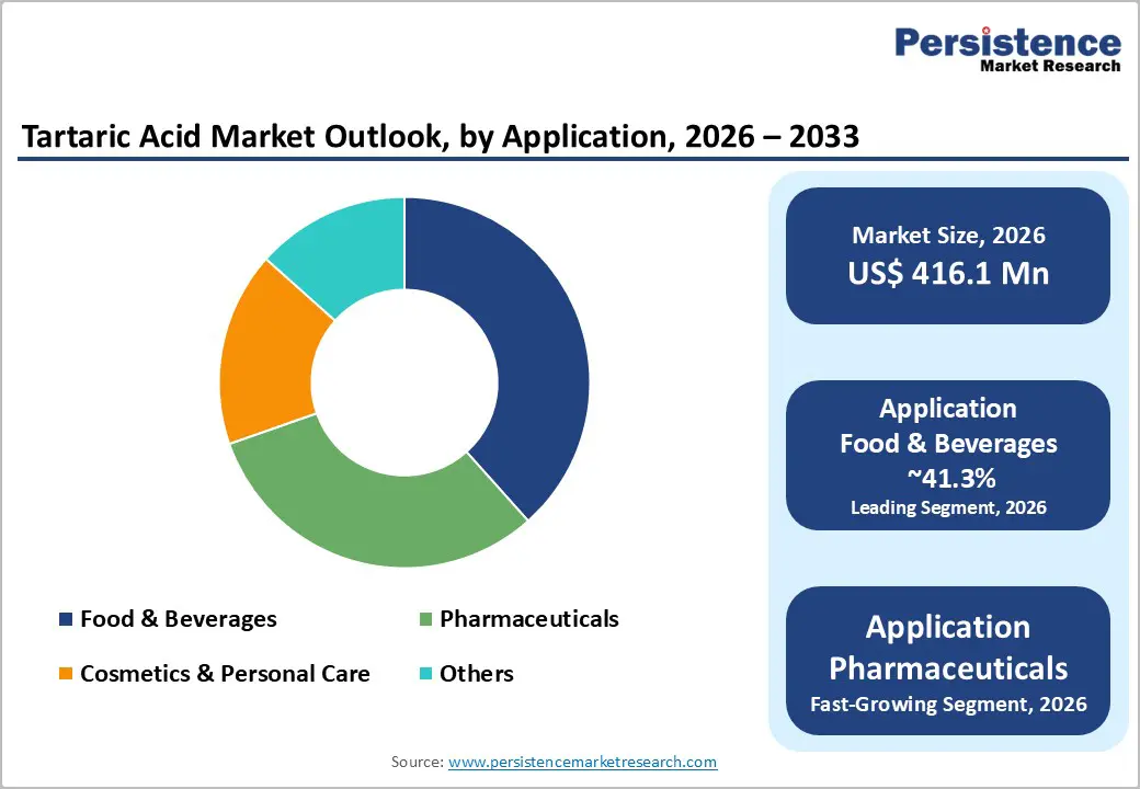 tartaric-acid-market-outlook-by-application-2026–2033