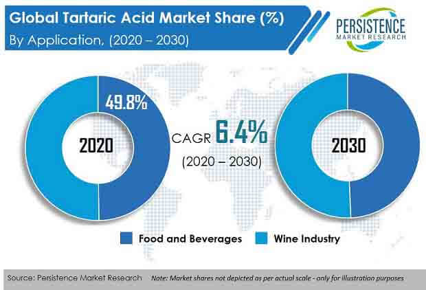 tartaric acid market