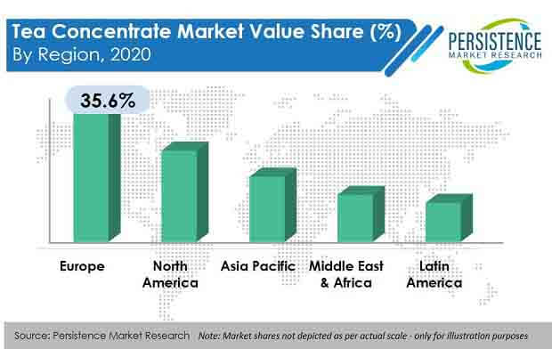 tea concentrate market