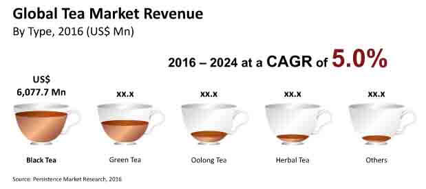 tea market