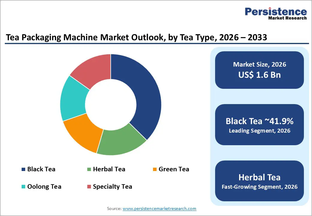 tea-packaging-machine-market-outlook-by-tea-type-2026–2033