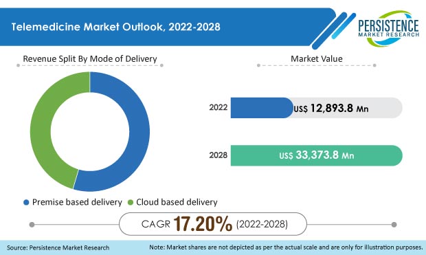 Wearable Devices To Dominate The Telemedicine Market 2 telemedicine market