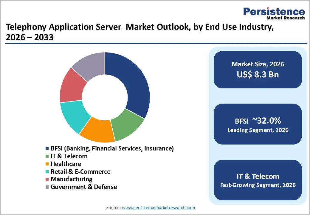 telephony-application-server--market-outlook-by-end-use-industry-2026–2033
