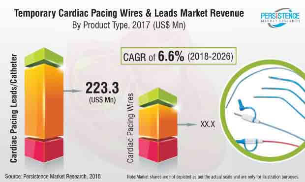 temporary cardiac pacing wires leads market