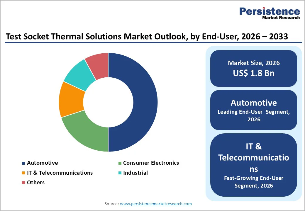 test-socket-thermal-solutions-market-outlook-by-end-user-2026–2033